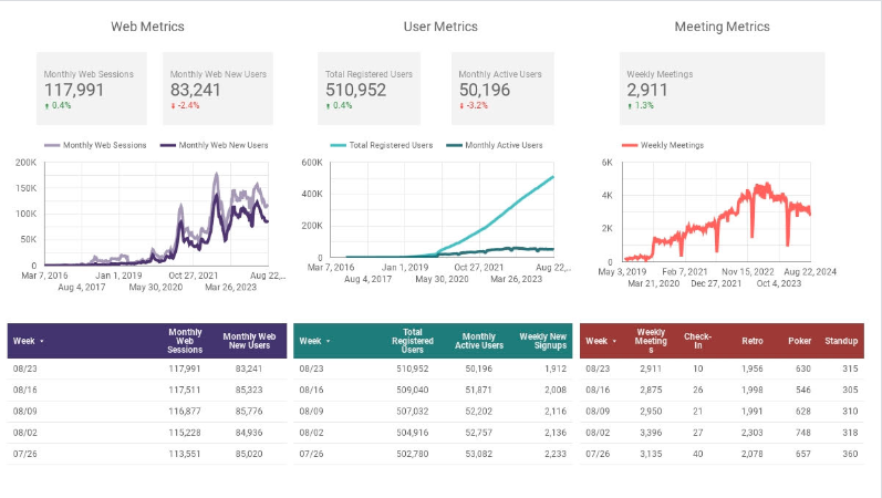 weekly metrics